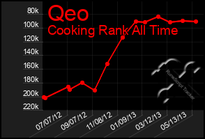 Total Graph of Qeo