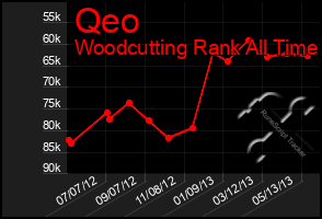 Total Graph of Qeo