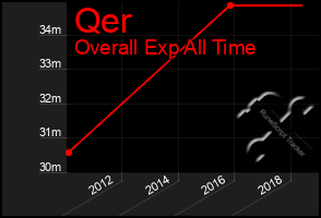 Total Graph of Qer