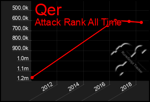 Total Graph of Qer