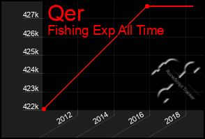 Total Graph of Qer