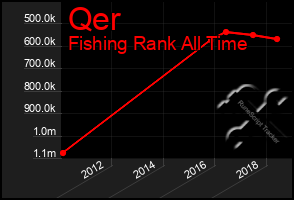 Total Graph of Qer