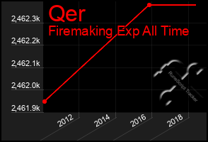 Total Graph of Qer