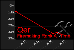 Total Graph of Qer