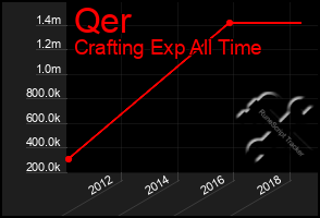 Total Graph of Qer