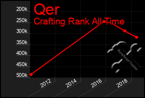 Total Graph of Qer