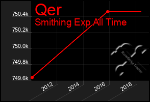 Total Graph of Qer