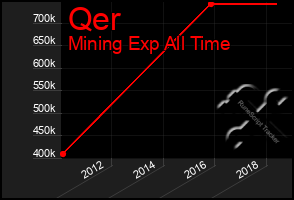 Total Graph of Qer