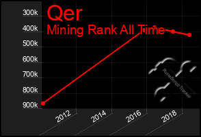 Total Graph of Qer