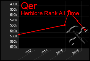 Total Graph of Qer