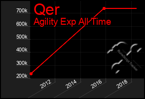 Total Graph of Qer