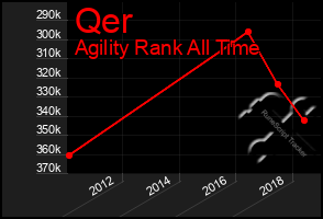 Total Graph of Qer