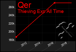 Total Graph of Qer