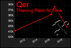 Total Graph of Qer