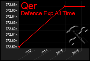 Total Graph of Qer