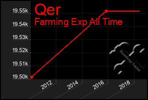 Total Graph of Qer