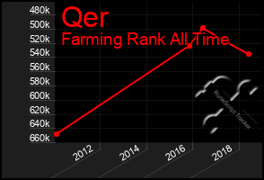 Total Graph of Qer