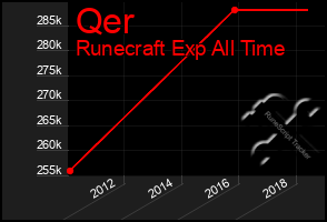 Total Graph of Qer