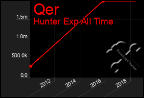 Total Graph of Qer