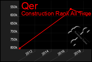 Total Graph of Qer