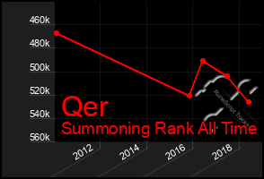 Total Graph of Qer