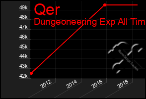 Total Graph of Qer