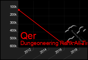 Total Graph of Qer