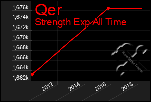 Total Graph of Qer