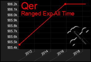 Total Graph of Qer