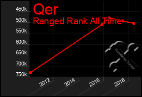 Total Graph of Qer