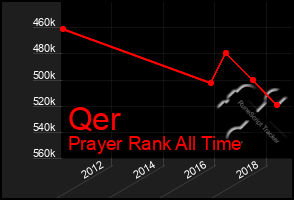 Total Graph of Qer