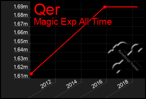 Total Graph of Qer