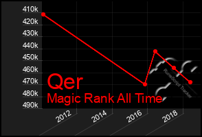 Total Graph of Qer