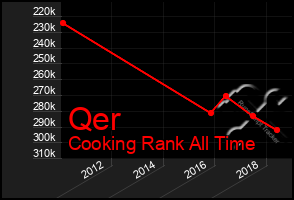 Total Graph of Qer