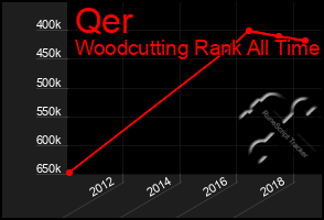 Total Graph of Qer