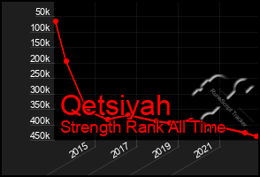 Total Graph of Qetsiyah
