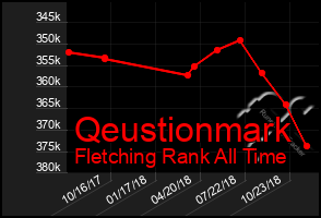 Total Graph of Qeustionmark