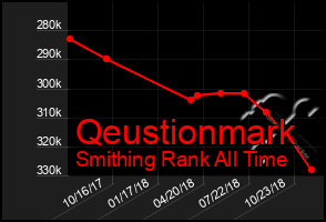 Total Graph of Qeustionmark