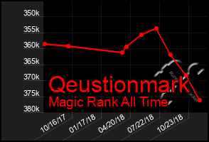 Total Graph of Qeustionmark