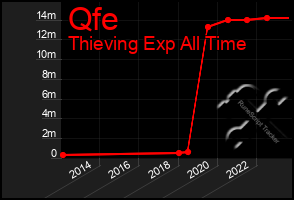 Total Graph of Qfe