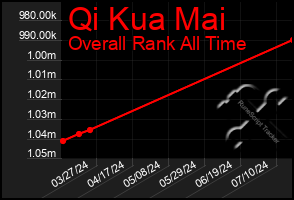 Total Graph of Qi Kua Mai