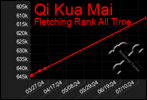 Total Graph of Qi Kua Mai