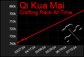 Total Graph of Qi Kua Mai