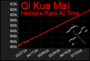 Total Graph of Qi Kua Mai