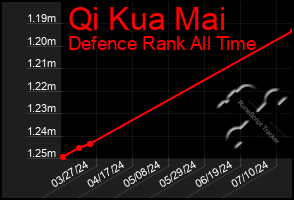 Total Graph of Qi Kua Mai