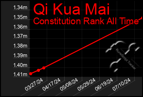 Total Graph of Qi Kua Mai