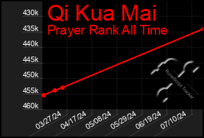 Total Graph of Qi Kua Mai