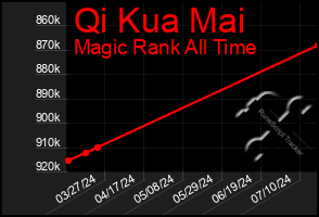 Total Graph of Qi Kua Mai