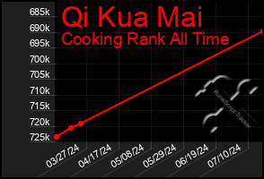 Total Graph of Qi Kua Mai