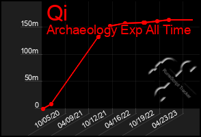 Total Graph of Qi